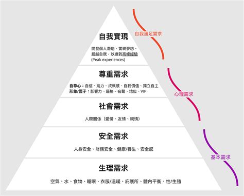 社會金字塔|【觀念】需求滿足、馬斯洛金字塔 